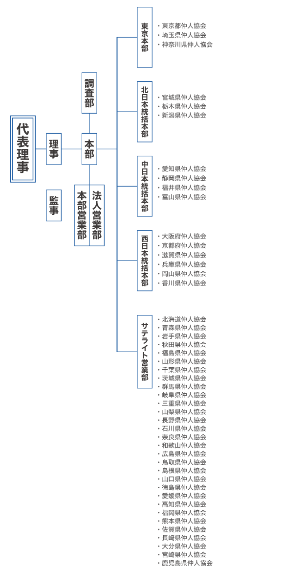 一般社団法人仲人協会連合会 組織図（役員名簿）