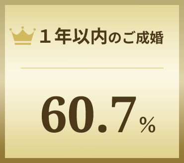 1年以内のご成婚　60.7％